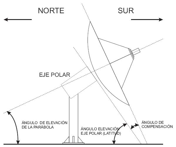 antena parabólica