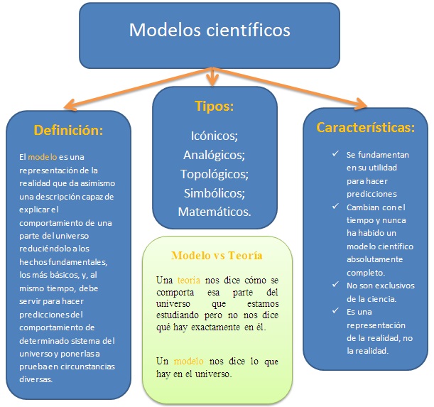 Cosas que habría que saber antes de estudiar ciencia (VI): Los modelos  científicos. |